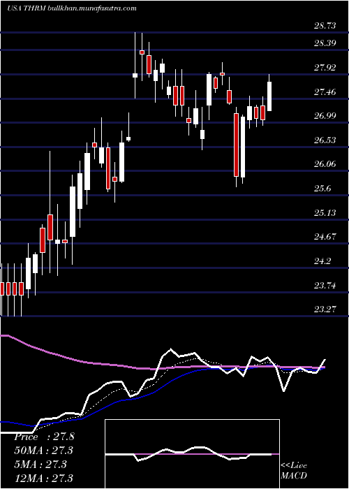  Daily chart GenthermInc