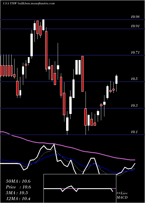  Daily chart TeklaWorld