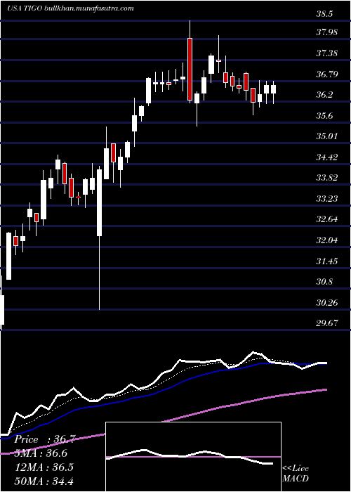  Daily chart MillicomInternational