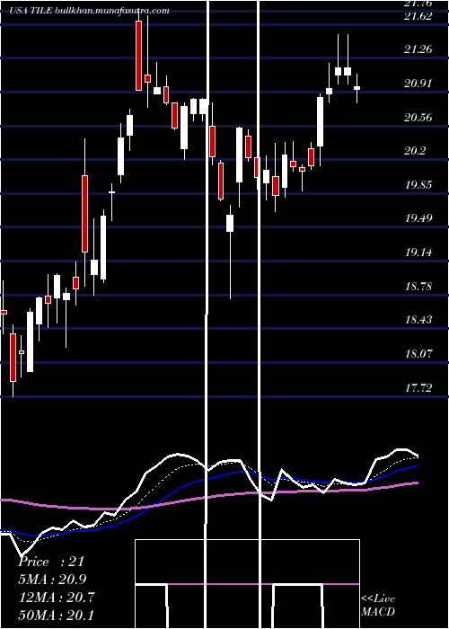  Daily chart InterfaceInc