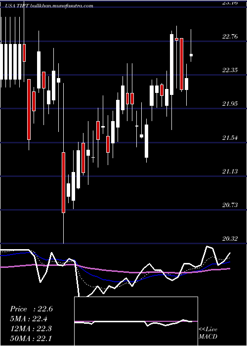  Daily chart TiptreeInc