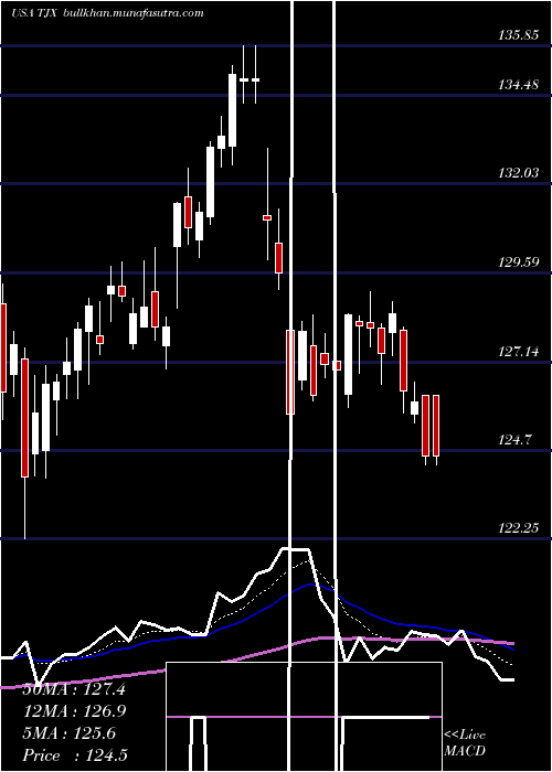  Daily chart TjxCompanies