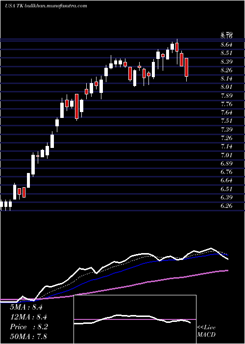  Daily chart TeekayCorporation