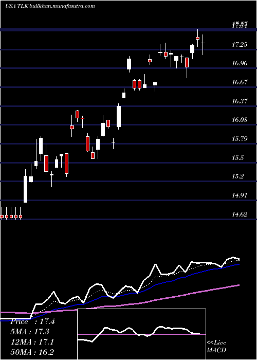  Daily chart PtTelekomunikasi
