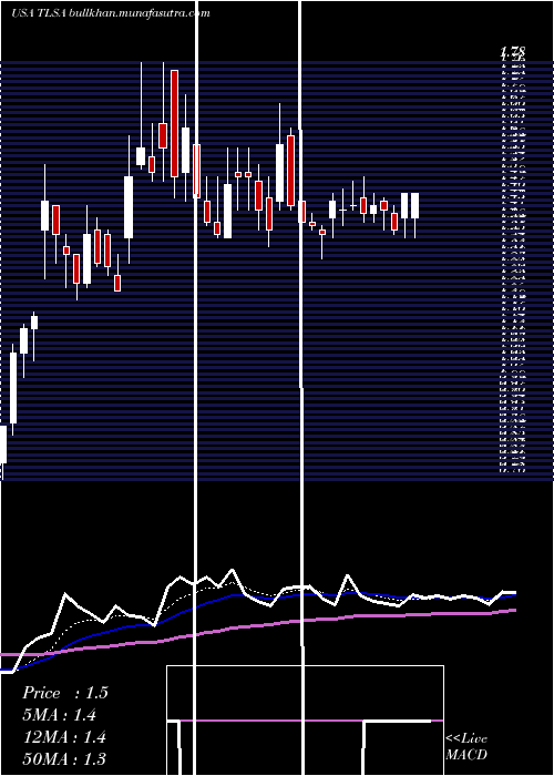  Daily chart TizianaLife