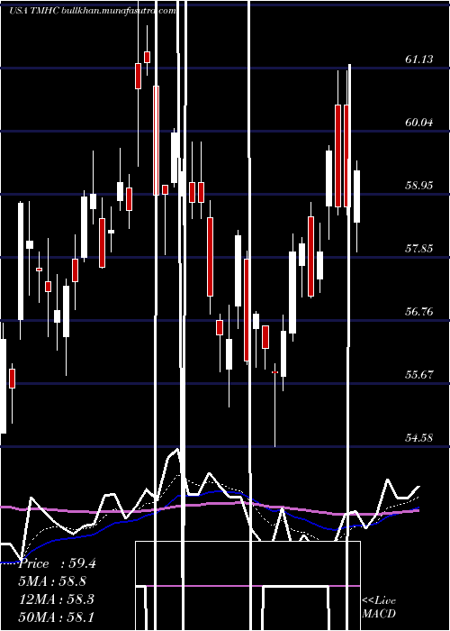  Daily chart TaylorMorrison