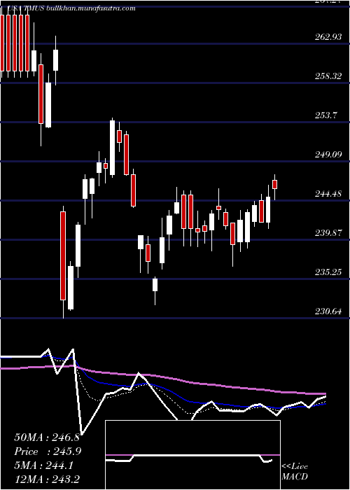  Daily chart TMobile