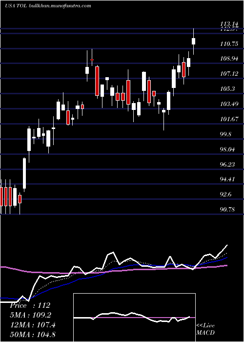  Daily chart TollBrothers