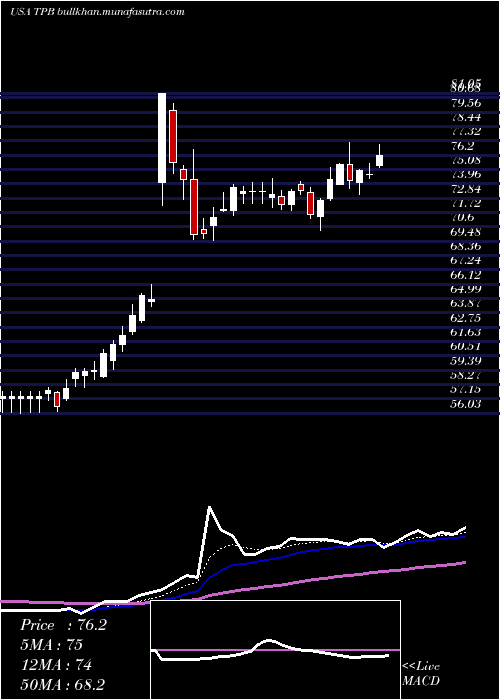  Daily chart TurningPoint