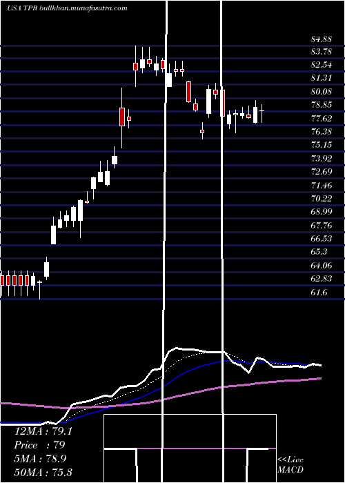  Daily chart TapestryInc
