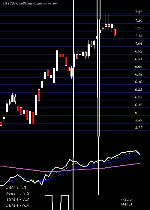  Daily chart TriplepointVenture
