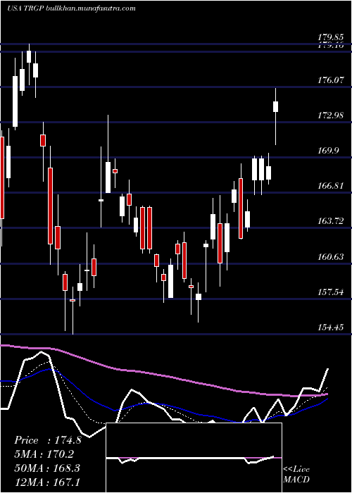  Daily chart TargaResources