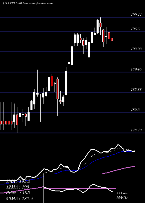  Daily chart ThomsonReuters