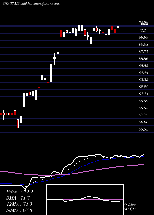  Daily chart TrimbleInc