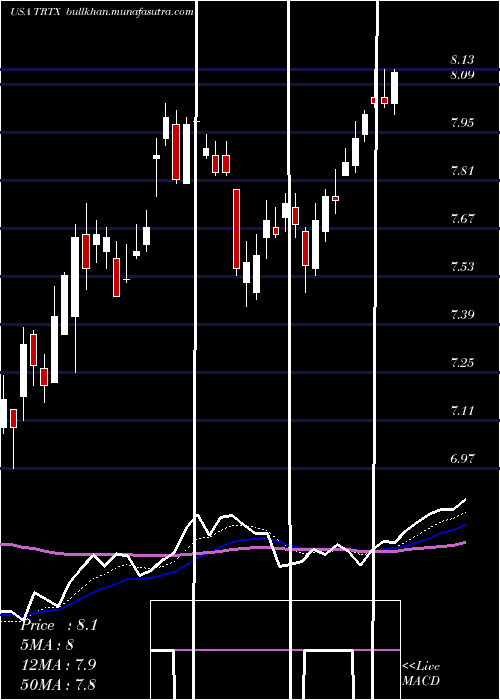  Daily chart TpgRe