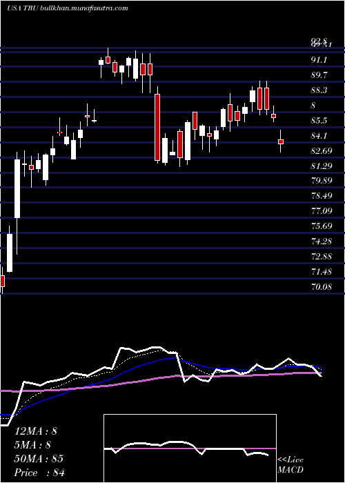  Daily chart Transunion