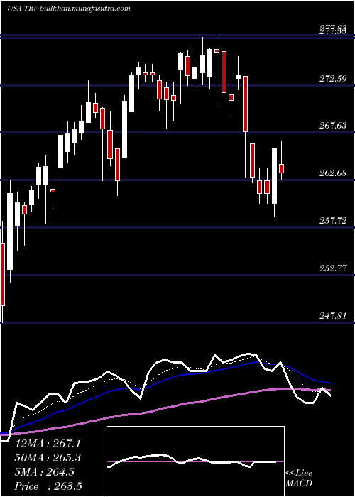  Daily chart TravelersCompanies