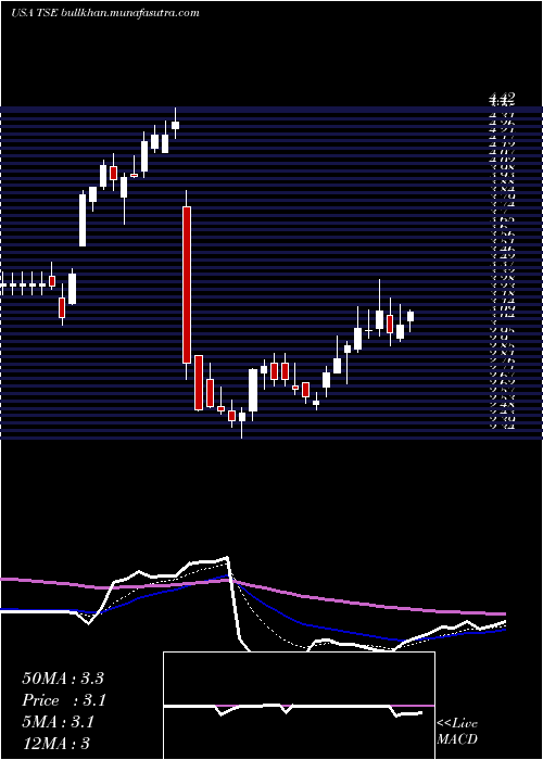  Daily chart TrinseoS