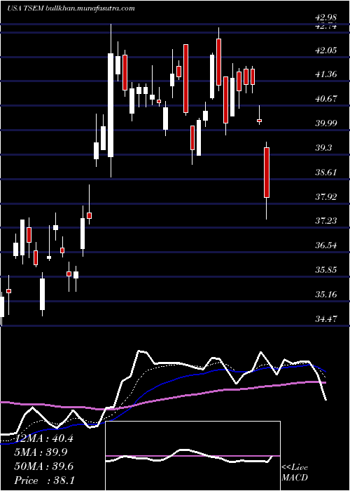  Daily chart TowerSemiconductor