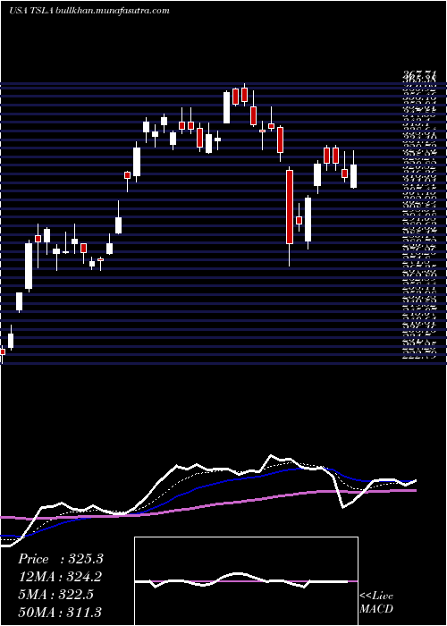  Daily chart TeslaInc