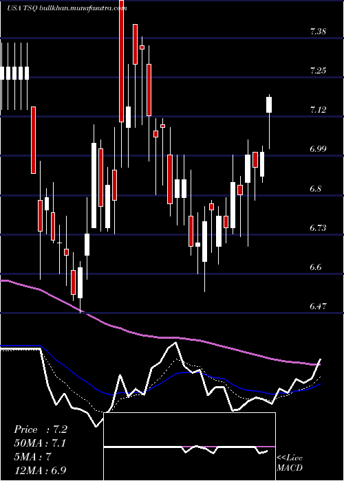  Daily chart TownsquareMedia