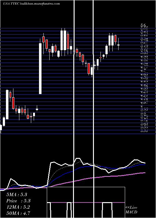  Daily chart TtecHoldings