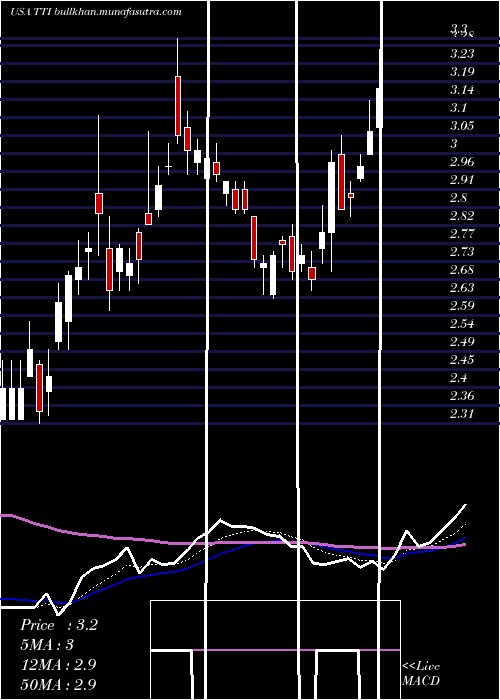  Daily chart TetraTechnologies