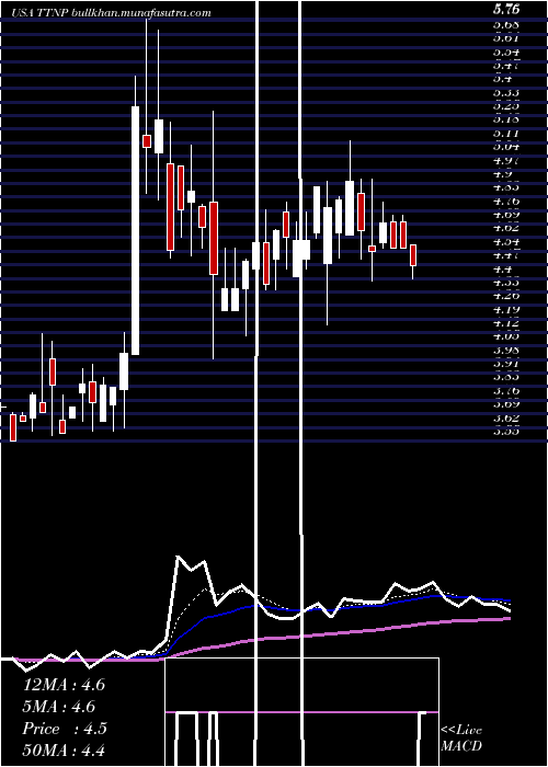  Daily chart TitanPharmaceuticals