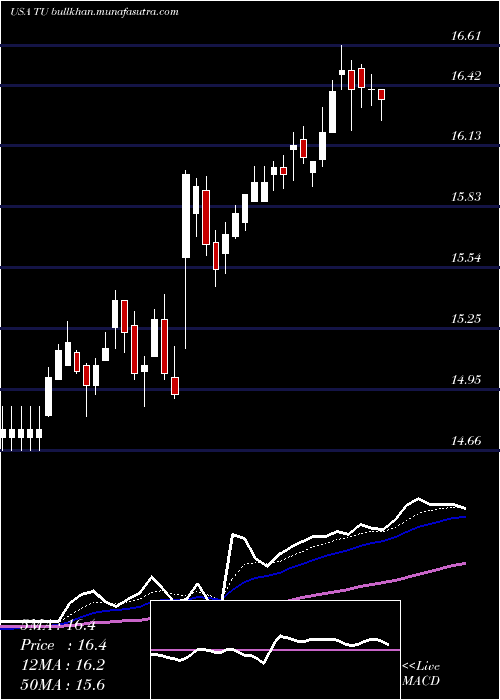 Daily chart TelusCorporation