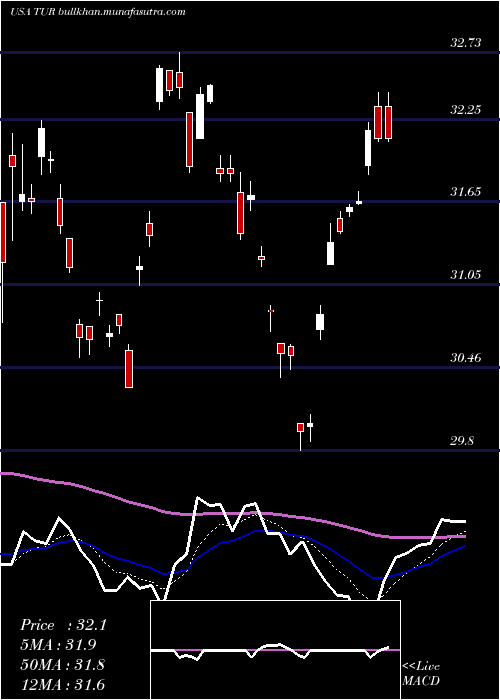  Daily chart IsharesMsci