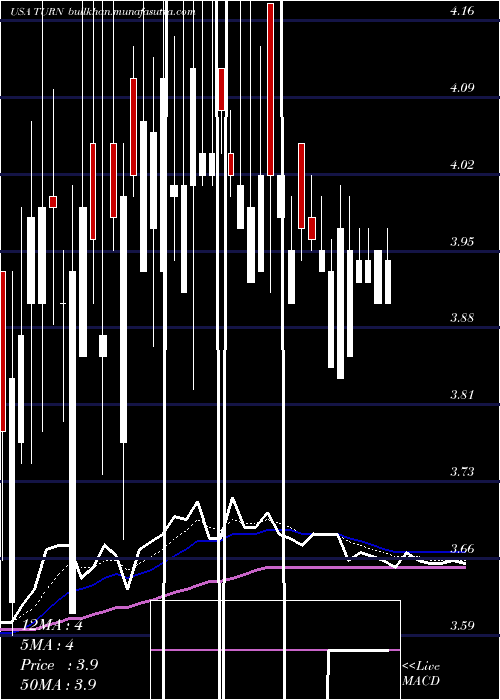 Daily chart 180Degree