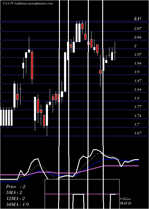  Daily chart GrupoTelevisa