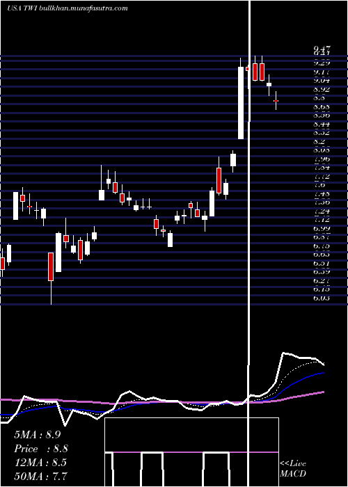  Daily chart TitanInternational
