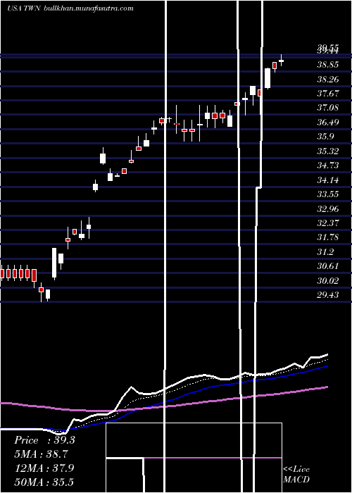  Daily chart TaiwanFund