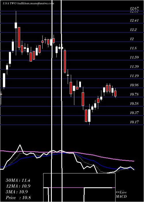  Daily chart TwoHarbors