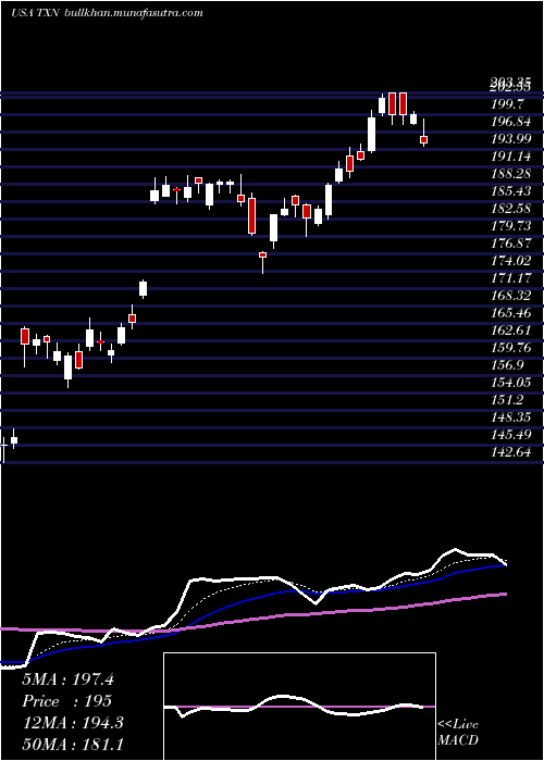  Daily chart TexasInstruments