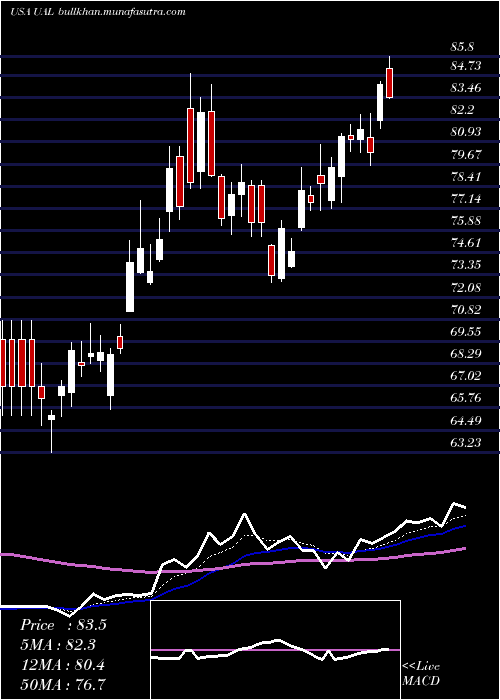  Daily chart UnitedContinental
