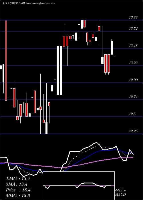  Daily chart UnitedBancorp