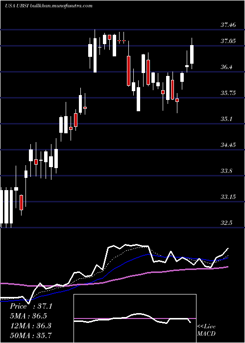  Daily chart UnitedBankshares