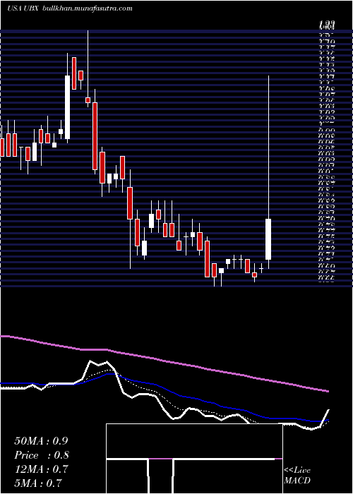  Daily chart UnityBiotechnology
