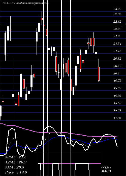  Daily chart UltraClean