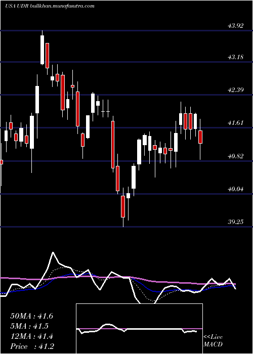  Daily chart UdrInc