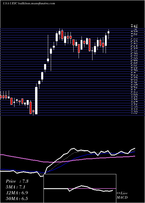  Daily chart UniversalElectronics
