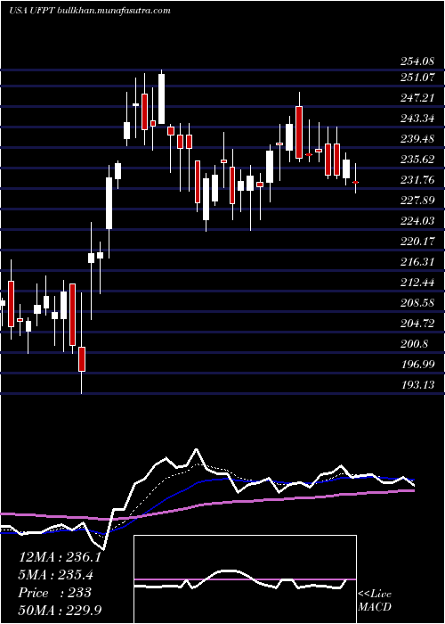  Daily chart UfpTechnologies