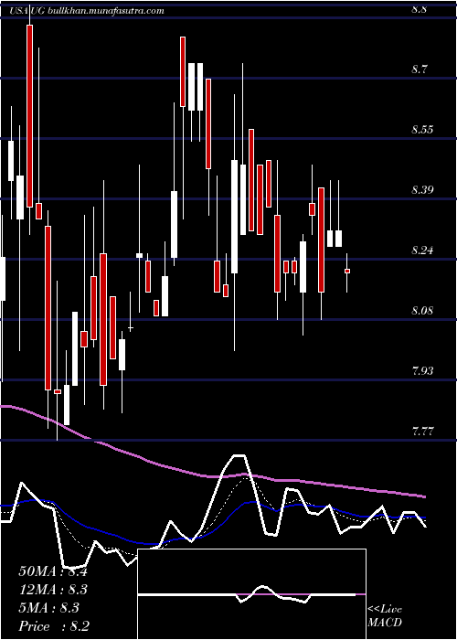  Daily chart UnitedGuardian