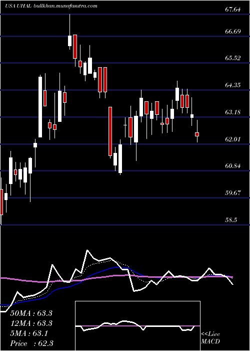  Daily chart Amerco