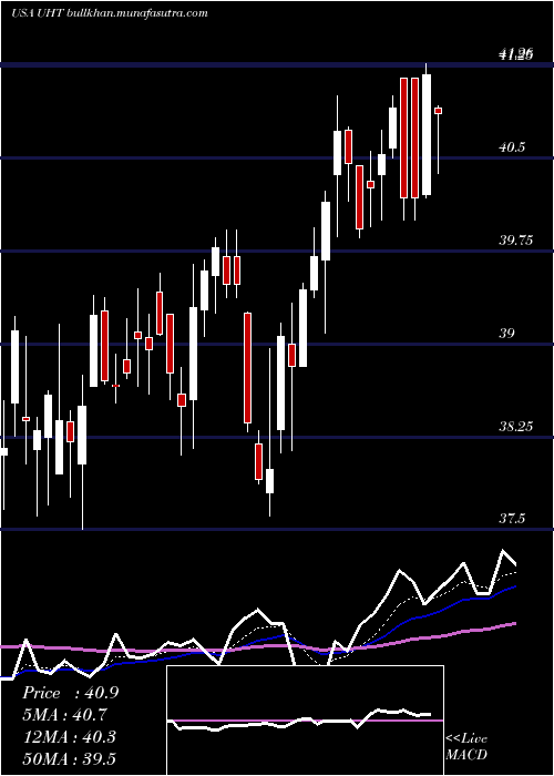  Daily chart UniversalHealth