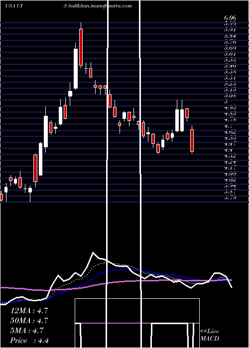  Daily chart UnisysCorporation