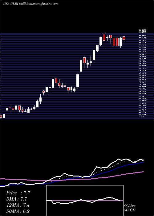 Daily chart UltralifeCorporation