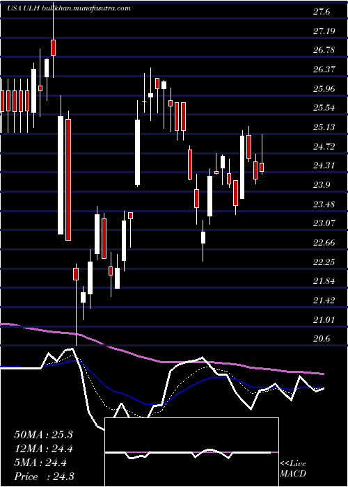  Daily chart UniversalLogistics